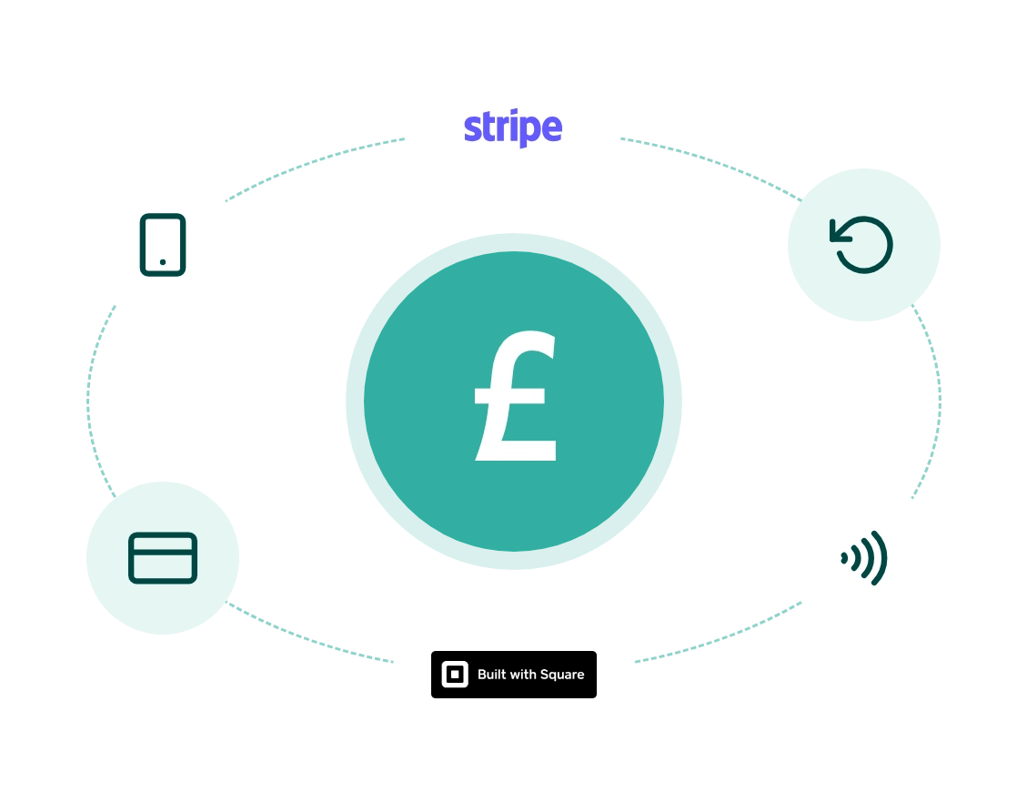 Pound sign surrounded by mobile, card, contactless and refund icons, with the Stripe logo and the Built with Square badge